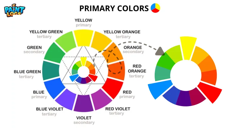 Primary Colors Explained (RYB, RGB & CMYK Color Models)