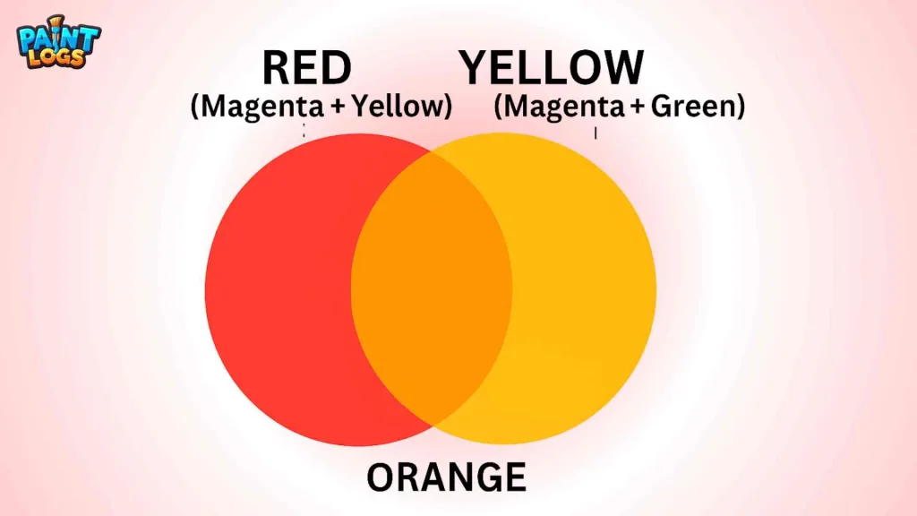 Red and Yellow Make What Color Complete Mixing Guide