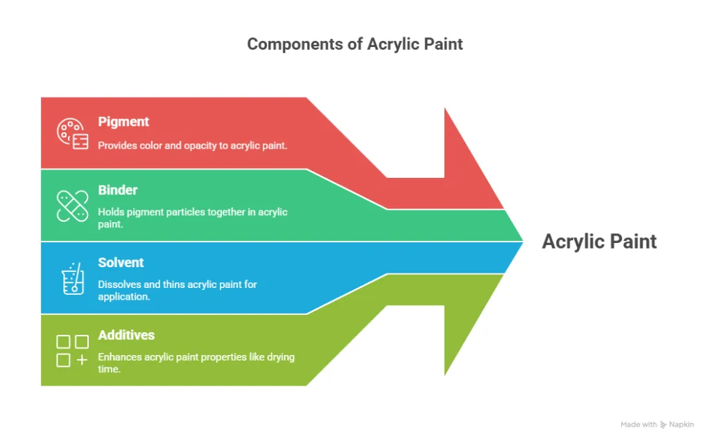 What Is Acrylic Paint?
