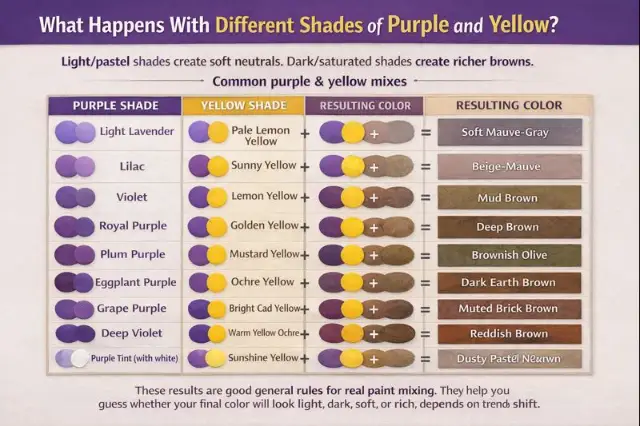 Mixing result colors of Different Shades of Purple and Yellow